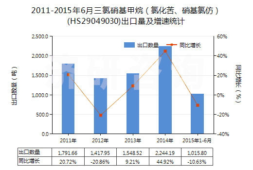 2011-2015年6月三氯硝基甲烷（氯化苦、硝基氯仿）(HS29049030)出口量及增速統(tǒng)計